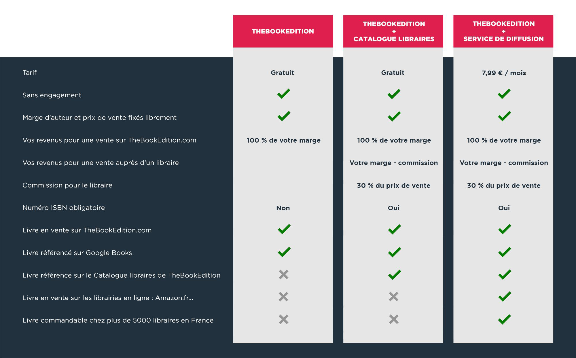 Comparaison des modes de distribution en librairie