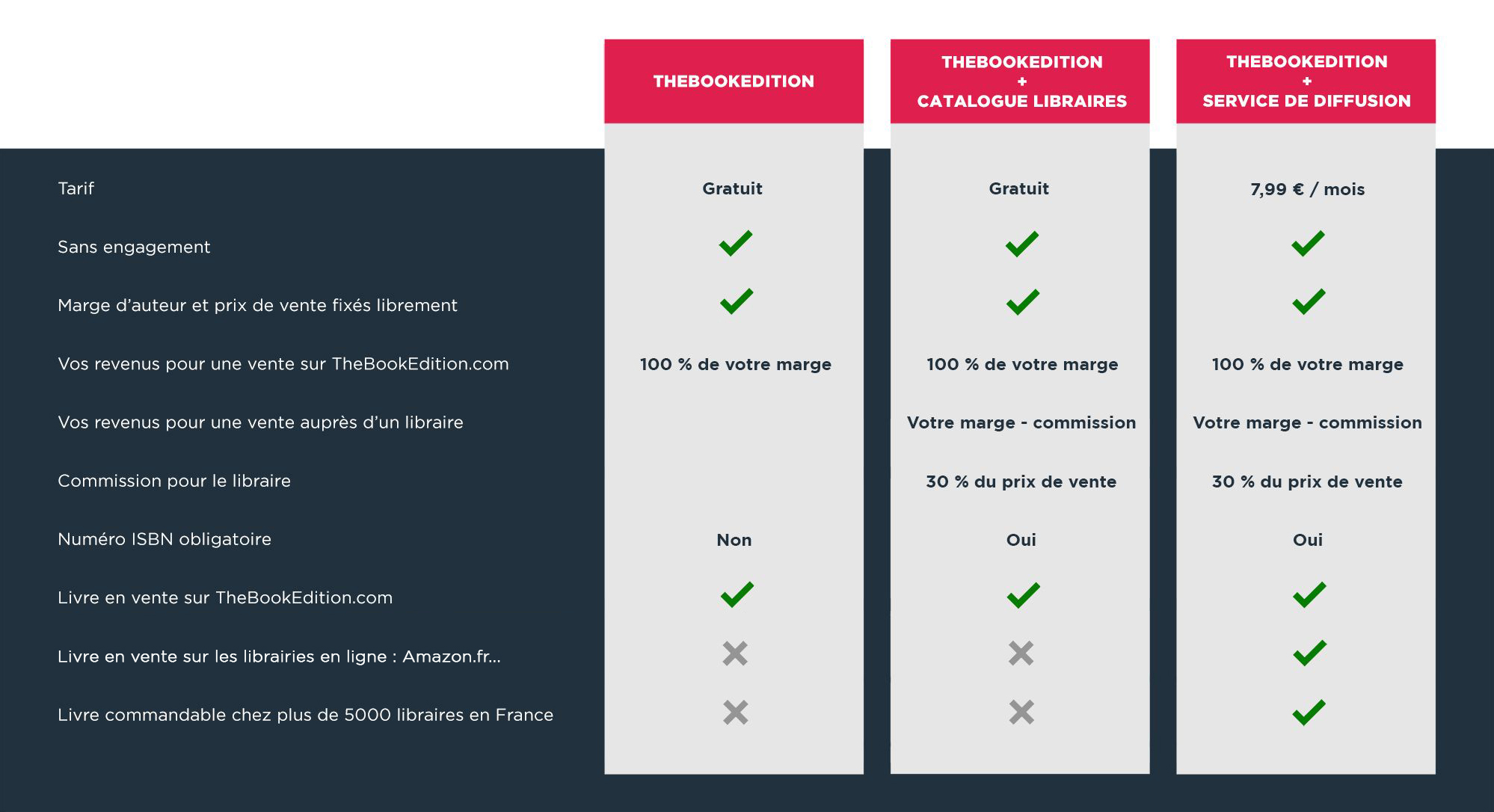 Comparaison des modes de distribution en librairie