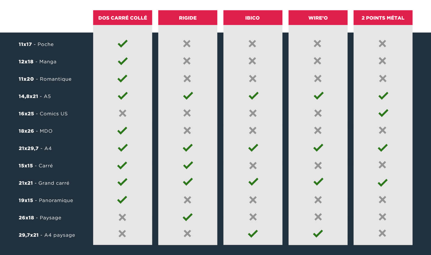 Les formats de livres disponibles par types de reliures