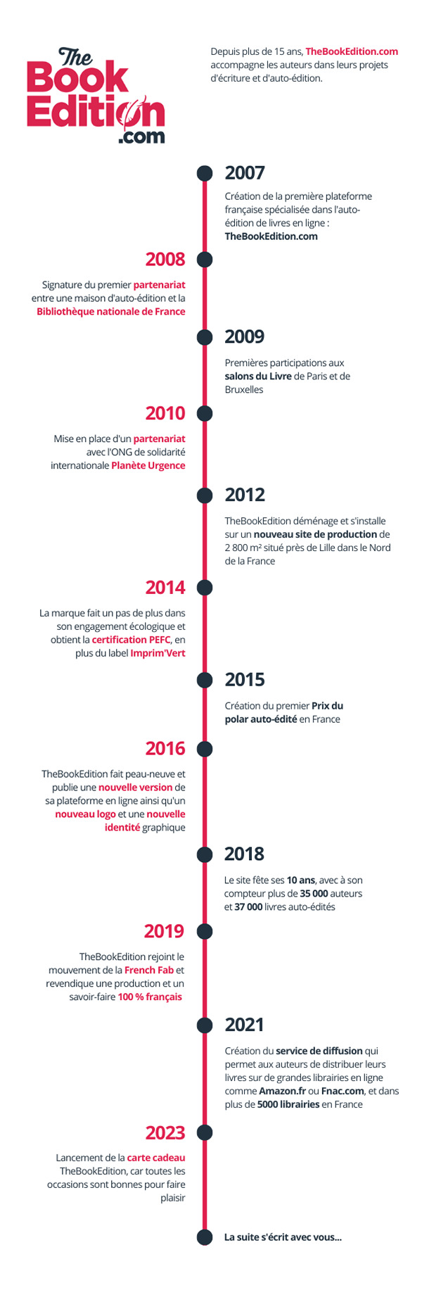 Notre histoire en quelques dates clés